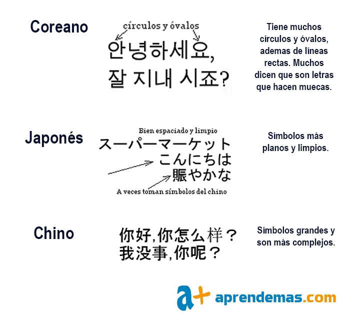 Diferencias del chino, japonés y coreano que debes conocer Diferencias del chino, japonés y coreano que debes conocer