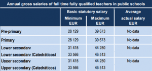Salarios docentes. Informe Comisión Europea