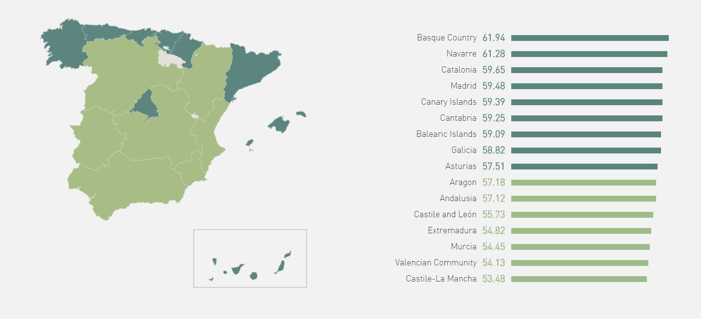 Gráfico con las puntuaciones de las Comunidades Autónomas. | EF