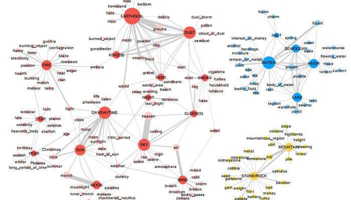 En este mapa de redes semánticas se puede ver el grado de polisemia de palabras y su relación con otras | Youn et al