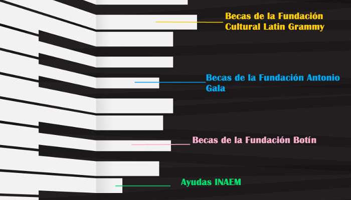 Becas de música para estudiar a buen ritmo