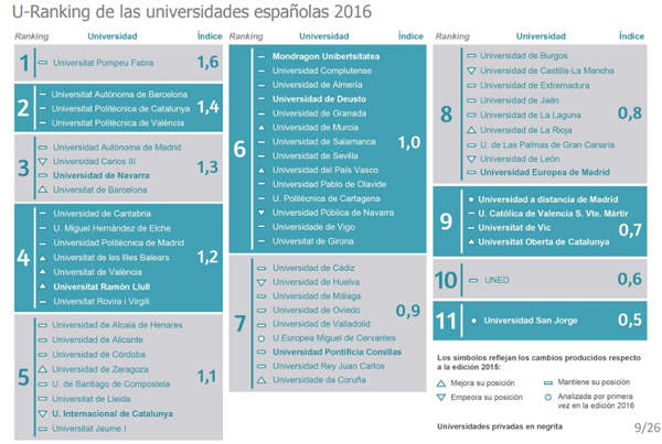 Fuente: U-Ranking 2016 de la Fundación BBVA e IVIE