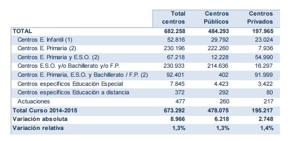 Datos de Profesorado en Centros de Enseñanza de Régimen General no Universitarias. Curso 2015/2016. Fuente: MECD