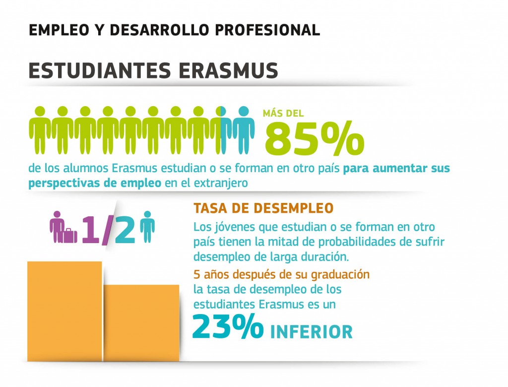 Fuente: Estudio sobre el Impacto de Erasmus / Comisión Europea