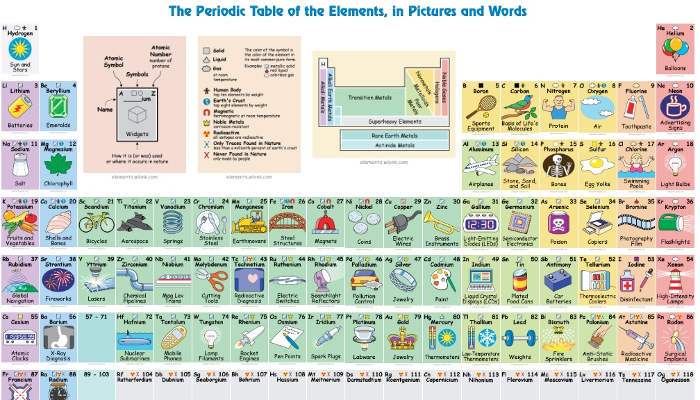 ¿Para qué se usan los elementos químicos? Esta tabla periódica interactiva te lo muestra