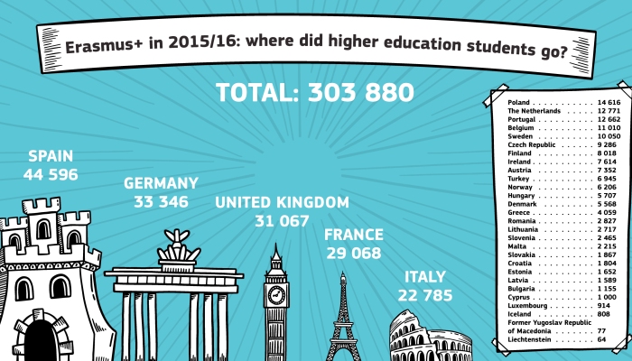 España enamora a los estudiantes Erasmus y lo eligen como primera opción
