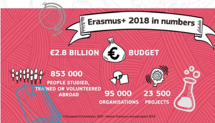 España, destino soñado para estudiantes con una beca Erasmus