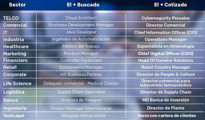 Las profesiones más buscadas de 2020... y sus salarios