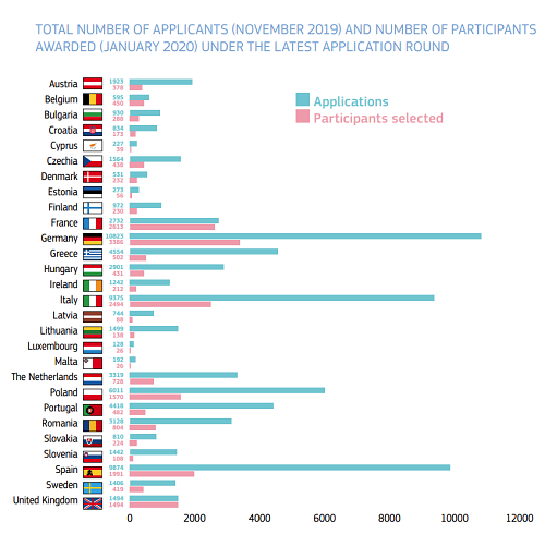 DiscoverEU_participantes