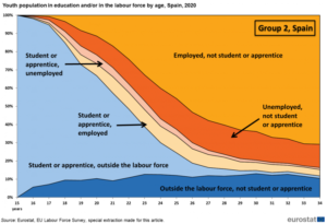 El ritmo desigual de los estudiantes en su incorporación al mercado laboral según datos de Eurostat