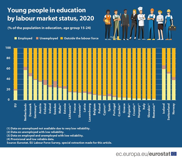 El ritmo desigual de los estudiantes de la UE en su incorporación al mercado laboral según datos de Eurostat