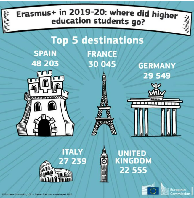 Erasmus+: la experiencia de 640.000 jóvenes de aprendizaje en Europa