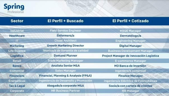 Los profesionales más buscados en 2022 y sus salarios: de la Banca a los servicios sanitarios y el Retail