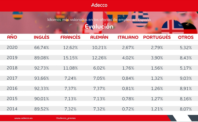 presencia de los idiomas como requisito en las ofertas de empleo