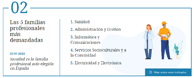 Un tercio de los estudiantes elige FP tras la educación obligatoria