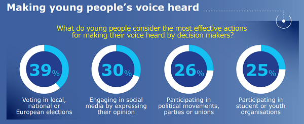 El Eurobarómetro refleja que los jóvenes europeos están cada vez más comprometidos