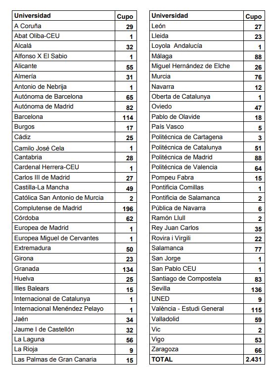 Becas de Colaboración del Ministerio de Educación para el curso 2022-2023
