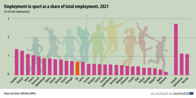 España es país de Europa en el que más crecen las contrataciones en deportes según Eurostat