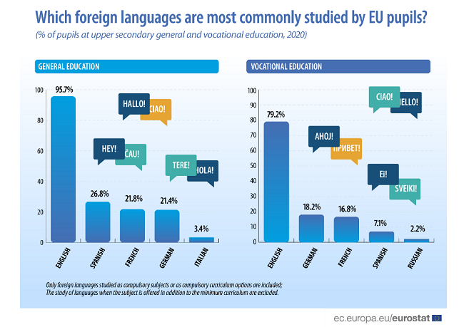 Día Europeo de las Lenguas: ¿cuáles son los idiomas más estudiados en la UE según datos de Eurostat? 