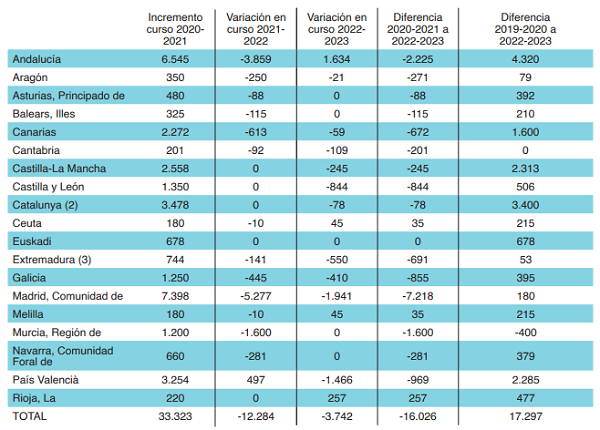 CC.OO. propone cuatro docentes más por centro para cumplir las necesidades prioritarias de la educación pública