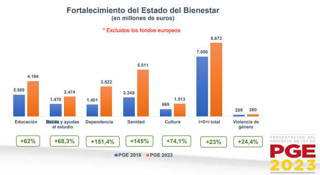 El Gobierno aprueba 2.474 millones de euros para becas en los Presupuestos Generales del Estado de 2023