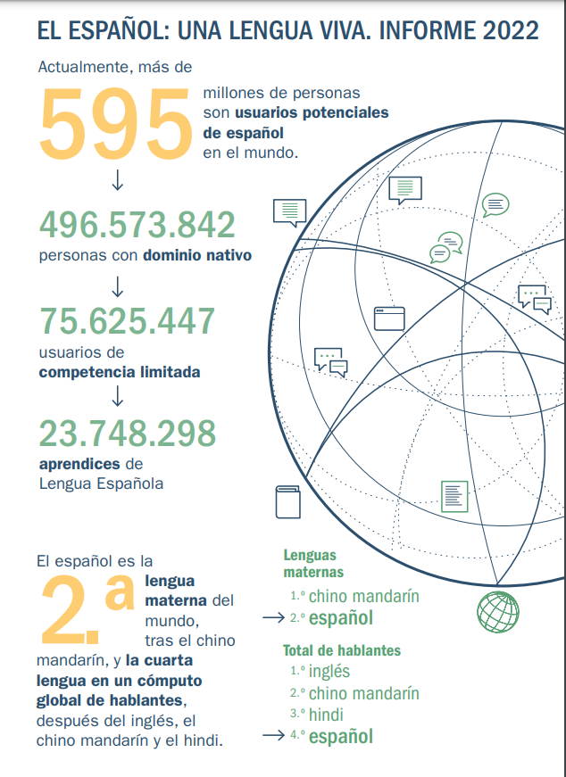 El español es la segunda lengua más relevante en hablantes nativos, según el informe 2022 del Instituto Cervantes