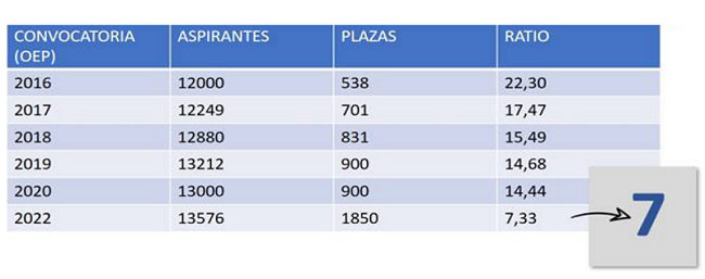 Este es el momento de lograr tu puesto de Ayudante a Instituciones Penitenciarias: solo 7 aspirantes por plaza