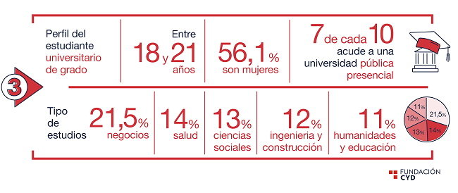 La Universidad española a examen: perfil de estudiantes y titulaciones más demandadas según la Fundación CYD