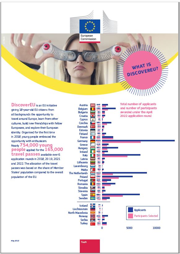 Próxima apertura de DiscoverEU: nuevos billetes de InterRail para viajar gratis por Europa