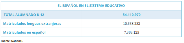 The world is learning fewer languages ​​but Spanish remains stable according to a report from the Ministry of Education