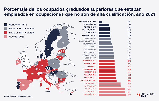 España es el país de la UE con más sobrecualificación: el 36% de los graduados ocupa una posición inferior a sus estudios