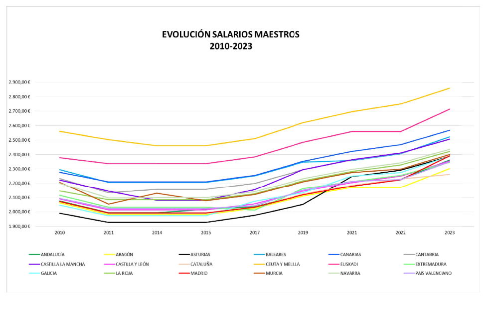 ¿Cuál es el sueldo medio de un profesor en España? Diferencias salariales docentes por Comunidades Autónomas