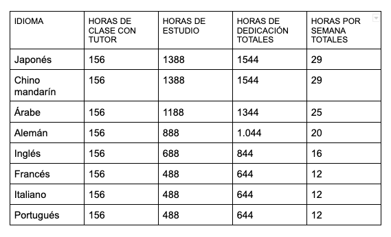 Los idiomas más difíciles para un hispanohablante requieren 1.500 horas de estudio