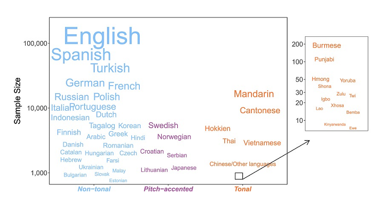 Un estudio de Auckland y Yale revela que los hablantes de idiomas tonales tienen mejores habilidades melódicas