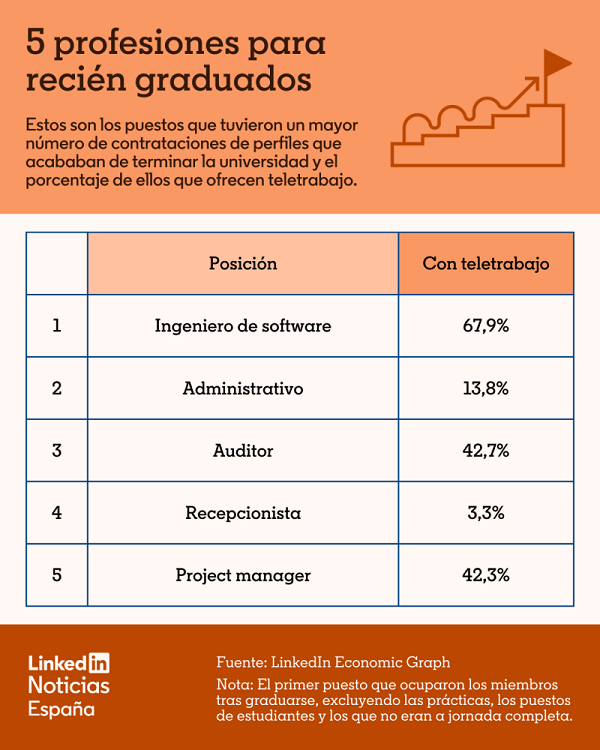 LinkedIn identifica las profesiones con más futuro para los jóvenes y las habilidades clave para las empresas 