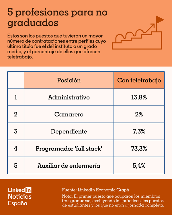LinkedIn identifica las profesiones con más futuro para los jóvenes y las habilidades clave para las empresas 