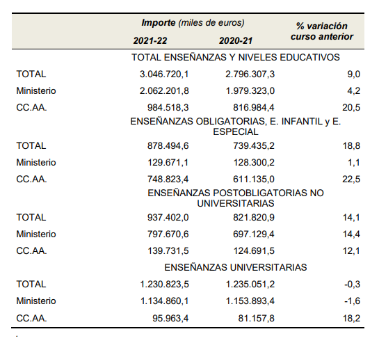 Este es el presupuesto destinado a becas por niveles educativos según datos del Ministerio de Educación