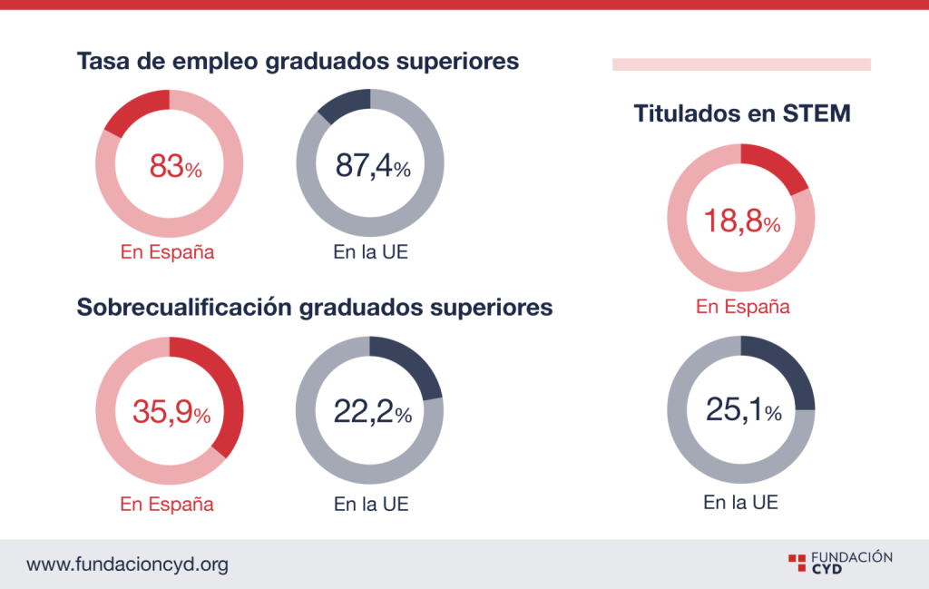 España está a la cabeza de la UE en graduados universitarios sobrecualificados y en paro según CYD