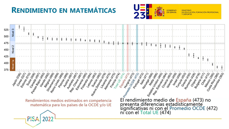 Toque de atención a la Educación en España: bajan los resultados en Matemáticas y Lectura según el Informe PISA 