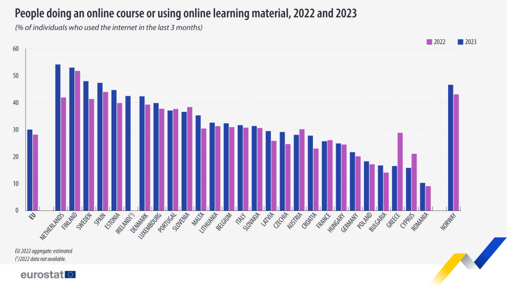 Los españoles se sitúan en el Top 5 de la UE en la realización de cursos online