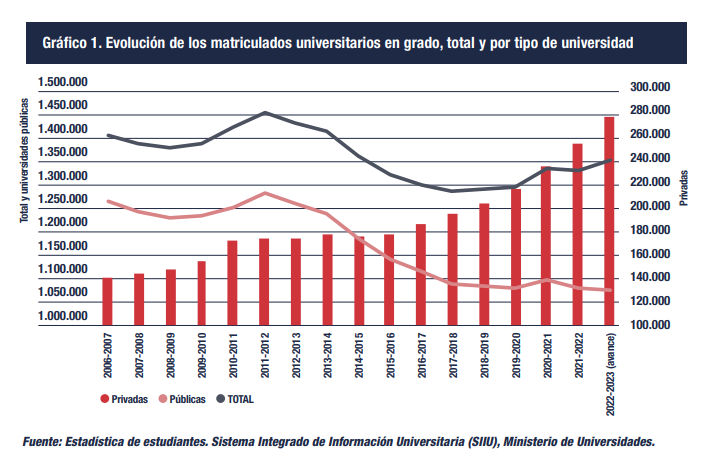 Seis de cada diez universitarios no consiguen el título en el tiempo estipulado según el Informe CYD