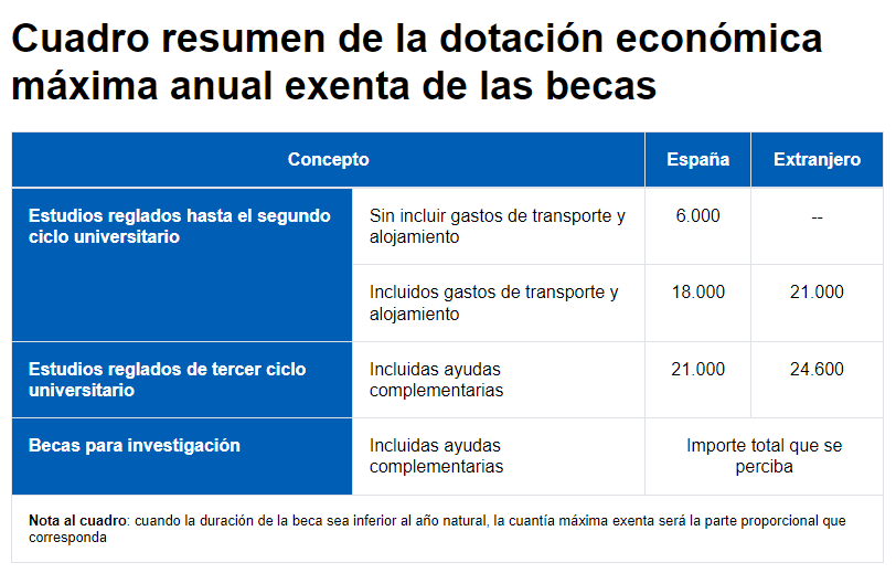 Renta 2023: así se declaran las Becas (si procede) según la Agencia Tributaria