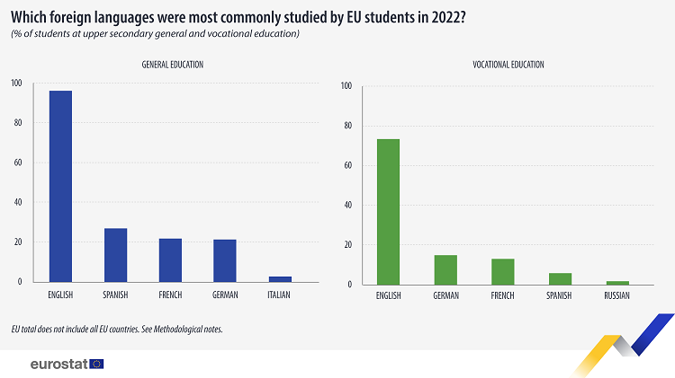 El español es el segundo idioma más estudiado en la enseñanza secundaria superior en la UE según Eurostat