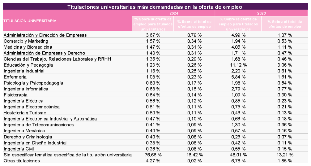 Las carreras más demandadas por las empresas según Infoempleo y Adecco