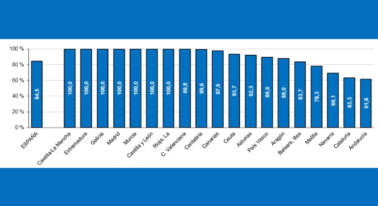El 84,5% de alumnos de Infantil estudia una lengua extranjera en España: Andalucía y Cataluña a la cola con casi el 60%