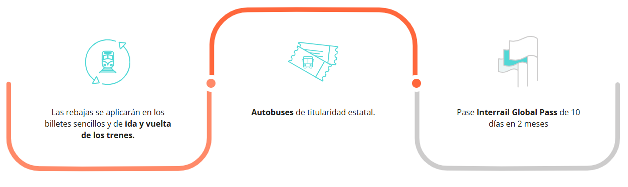 Descuentos para viajar en bus y tren por España y Europa: llega el programa Verano Joven de Transportes