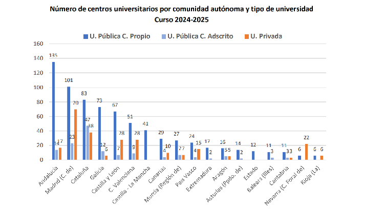El boom de los Grados: las universidades han ofertado 4.475 carreras con gran incremento en la privada