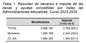 Más de tres millones de estudiantes recibieron una beca el curso pasado según datos del Ministerio de Educación