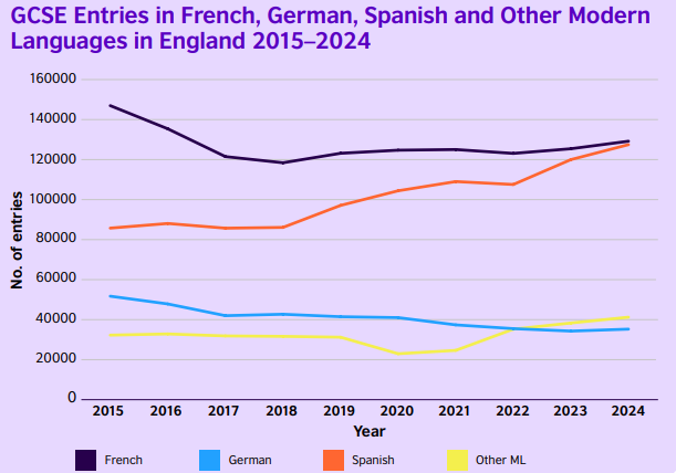 El español reina en las aulas de Bachillerato en Inglaterra por sexto año según British Council