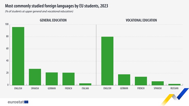 España frente al espejo europeo en la enseñanza de idiomas en Secundaria